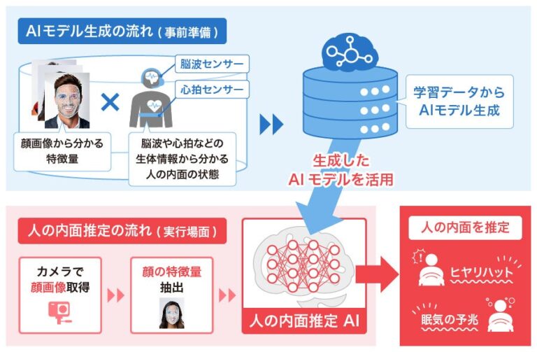 カメラで撮影した顔画像から、人の内面を推定するAI技術を開発 - BizAIdea