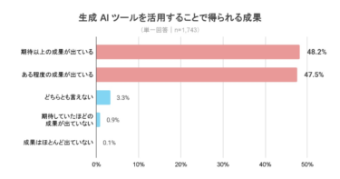 【日本リスキリングコンソーシアム会員アンケート調査】AIスキリング実践者の95.7%が業務成果を実感