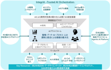 TIS、AI・生成AI活用のノウハウと専門人材を集約し、新ブランド「IntegriA（インテグリア）」を立ち上げ