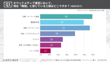 オウンドメディアの記事制作における生成AIの利用実態とは？担当者100名への実態調査で分かった「効率化と品質担保」の壁