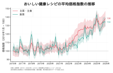 AI献立・栄養管理アプリ『おいしい健康』 NHK紹介「食費推定AI」の開発起点となった調査結果を発表
