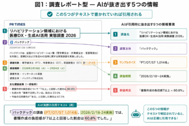 「PR TIMESリリースがAIに引用される条件」の調査レポートを公開