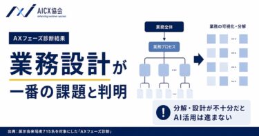 AICX協会、715件の診断でAI活用の弱点が「業務設計」と分析