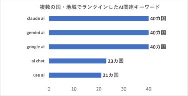 「AIと話す」「AIでつくる」検索に見るAIの使い方～世界40カ国の検索トレンドに見るAI市場動向～