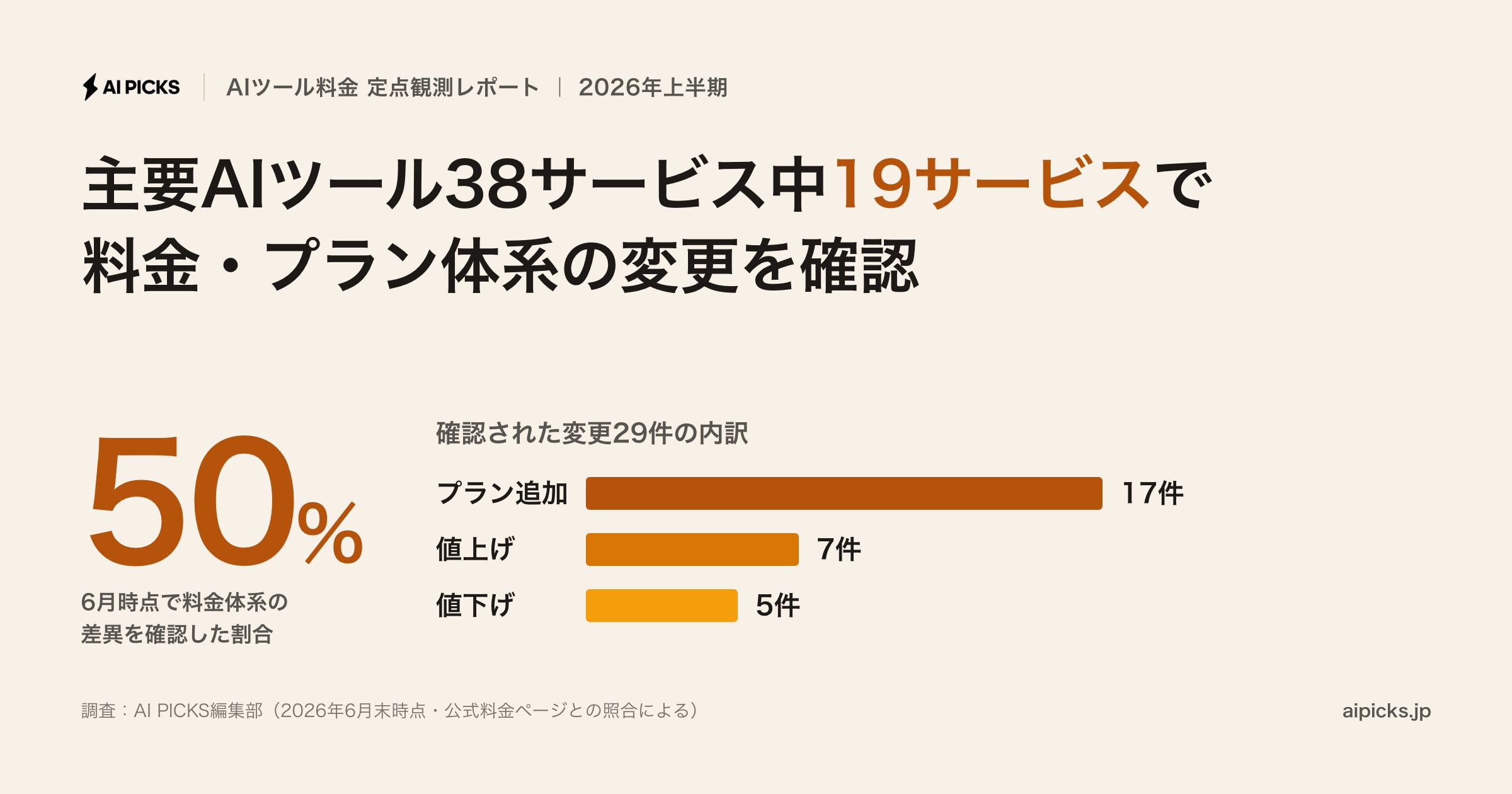 エーアイピックス調査、主要AIツール38サービスの半数で料金改定