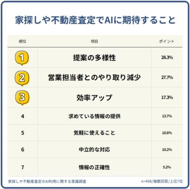 家がほしい、家探し・査定のAI利用意向を498人調査