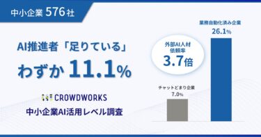 クラウドワークス調査、中小企業のAI推進者充足は11.1%