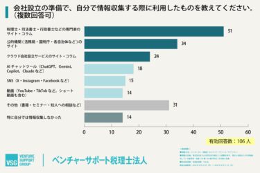 会社設立の情報収集、AI利用後も9割弱が専門家に確認
