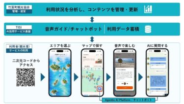 TISI、竹富町全域で多言語AI観光案内サービスを開始