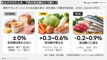 Logian株式会社が公的統計25年分を因果分析し公開DBを開始