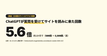 無限開拓、ChatGPT-Userの来訪が約1カ月で5.6倍に